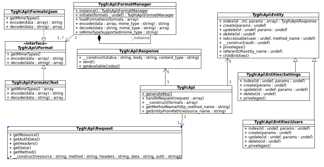 The diagram of CS-Cart & Multi-Vendor REST API classes.