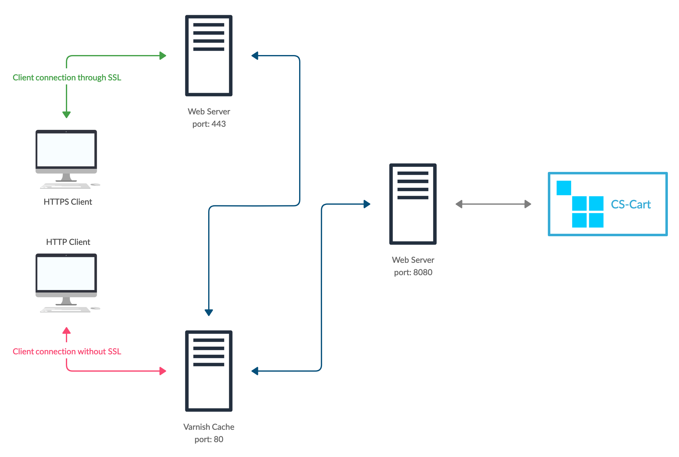 Varnish server (port 80) acts as an extra layer between the web server (port 8080) and the client. If SSL is involved, a reverse proxy server must listen to port 443 and redirect the traffic to port 80 of the Varnish server.