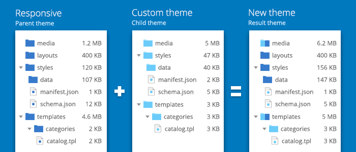 The information taken from the parent and child themes in CS-Cart.