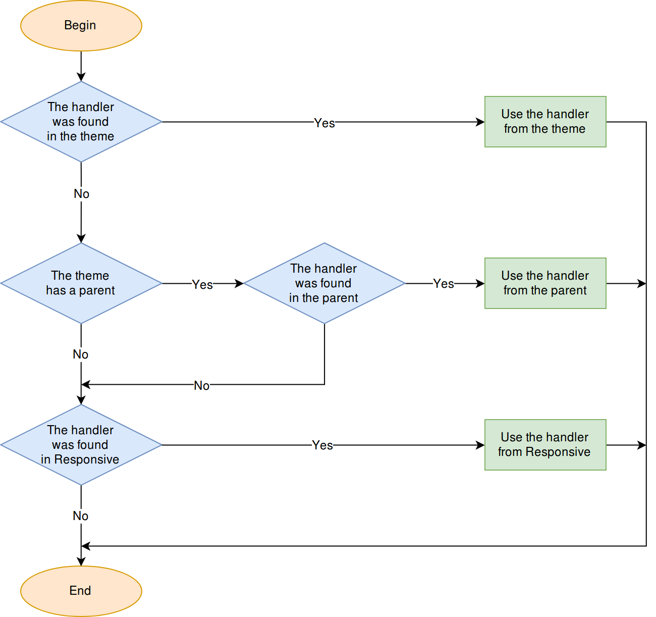 The logic of search for SMARTY hook handlers in themes in CS-Cart/Multi-Vendor.